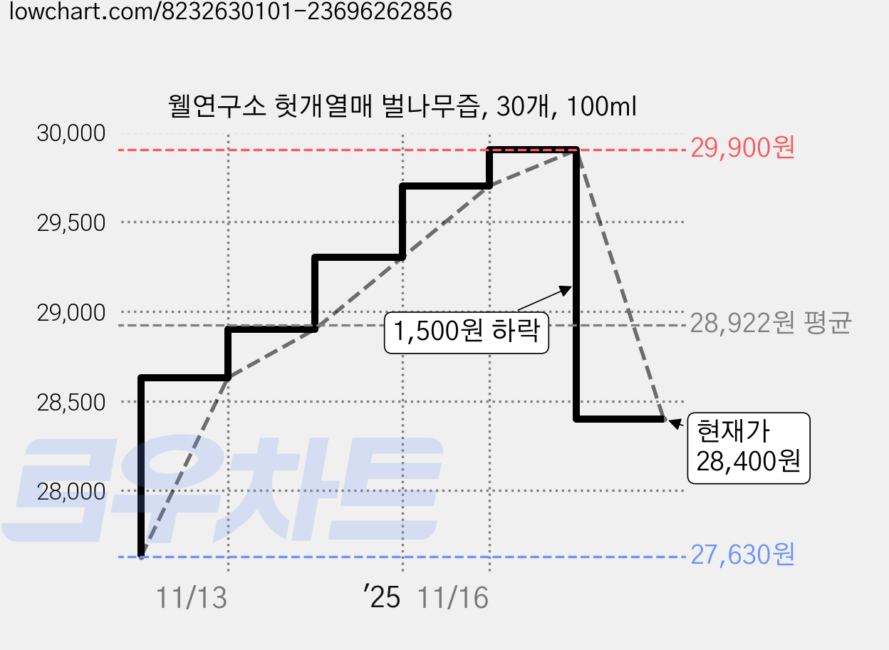 웰연구소 헛개열매 벌나무즙, 30개, 100ml 가격 변동 차트, 현재가 28,400원, 관측 최저가 27,630원