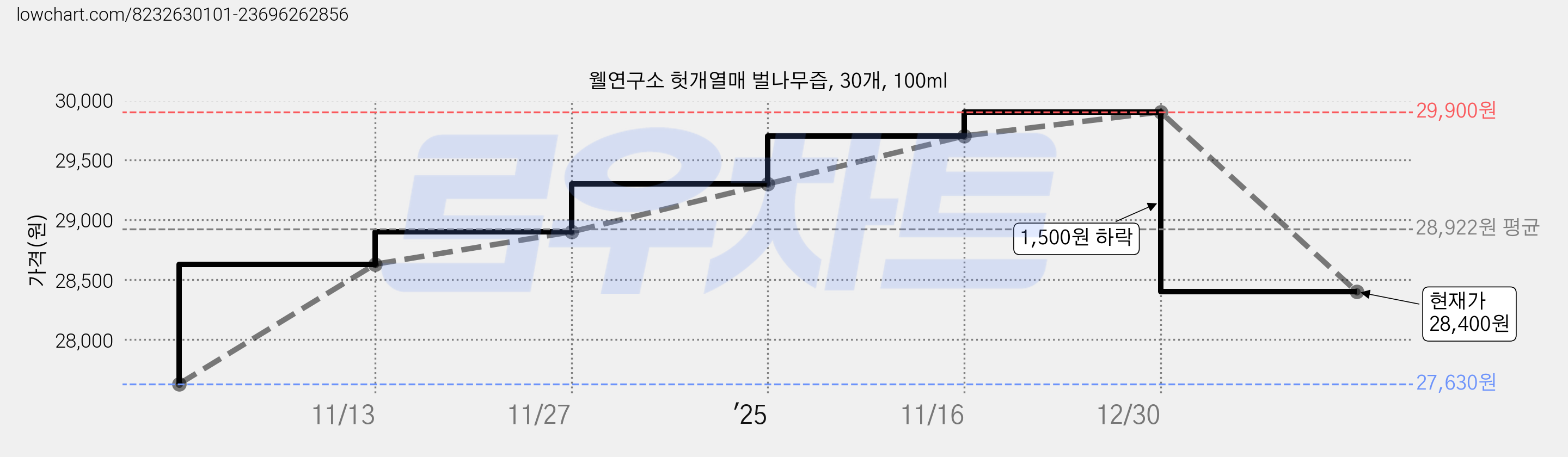 웰연구소 헛개열매 벌나무즙, 30개, 100ml 가격 변동 차트, 현재가 28,400원, 관측 최저가 27,630원