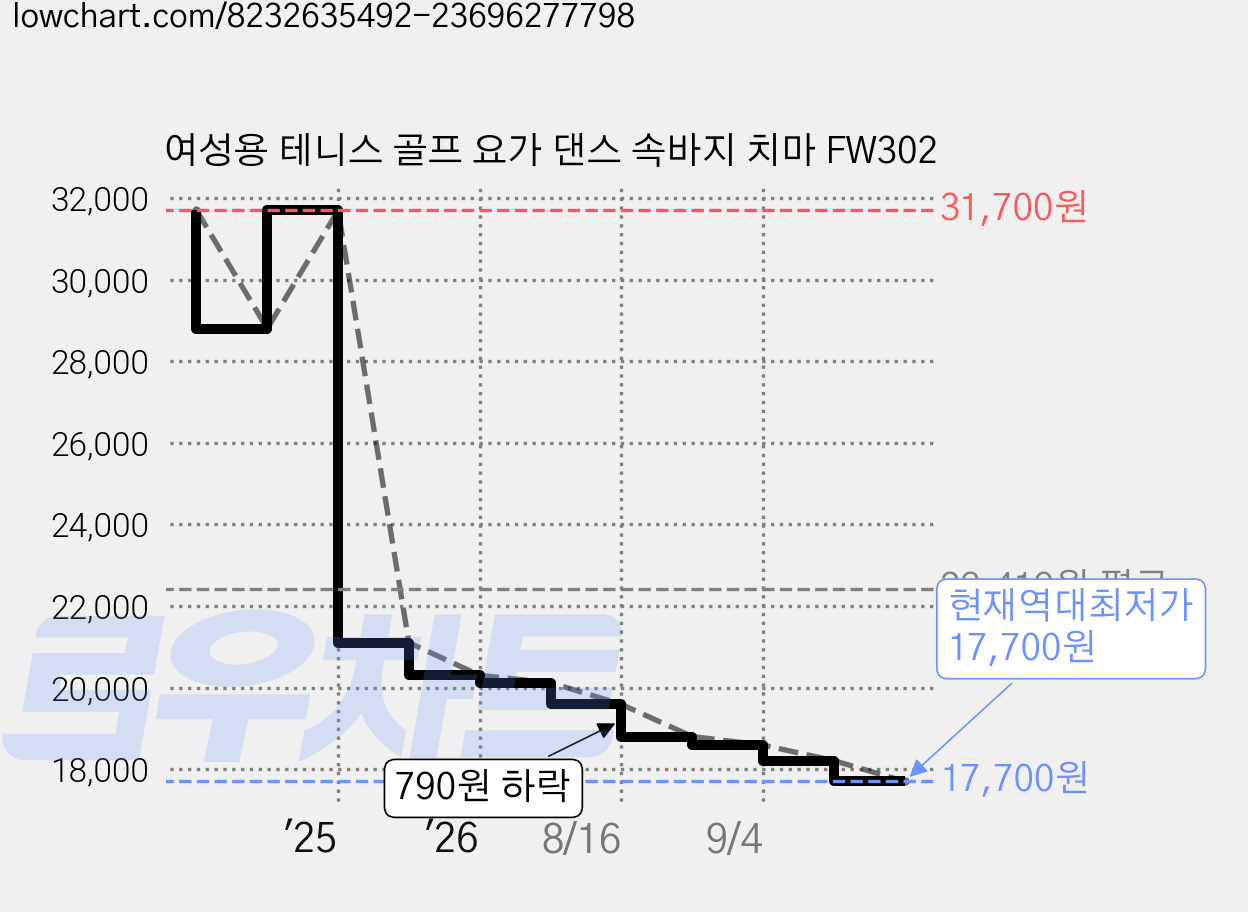 여성용 테니스 골프 요가 댄스 속바지 치마 FW302 가격 변동 차트, 현재가 17,700원, 역대최저가