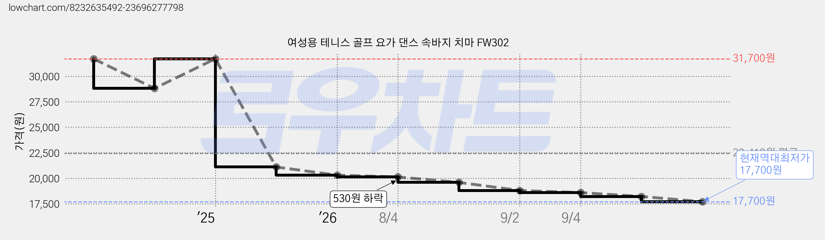 여성용 테니스 골프 요가 댄스 속바지 치마 FW302 가격 변동 차트, 현재가 17,700원, 역대최저가