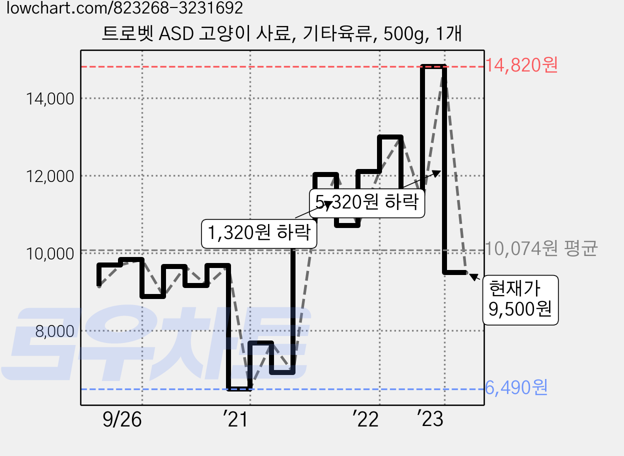 트로벳 ASD 고양이 사료, 기타육류, 500g, 1개 가격 변동 차트, 현재가 9,500원, 관측 최저가 6,490원