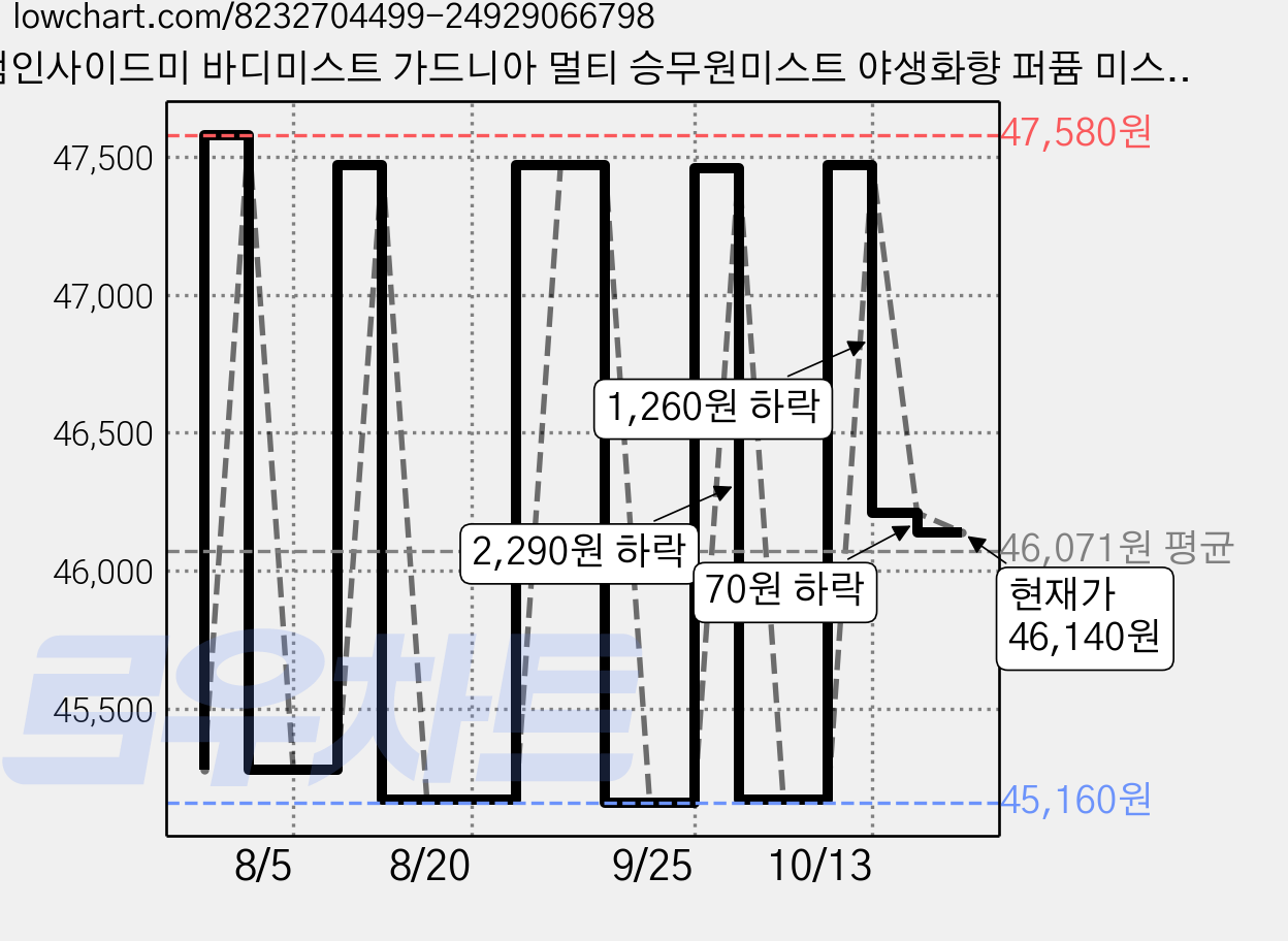 컴인사이드미 바디미스트 가드니아 멀티 승무원미스트 야생화향 퍼퓸 미스트 바디향수 여자바디미스트, 바디 미스트 가드니아, 2개, 100ml 가격 변동 차트, 현재가 46,140원, 관측 최저가 45,160원