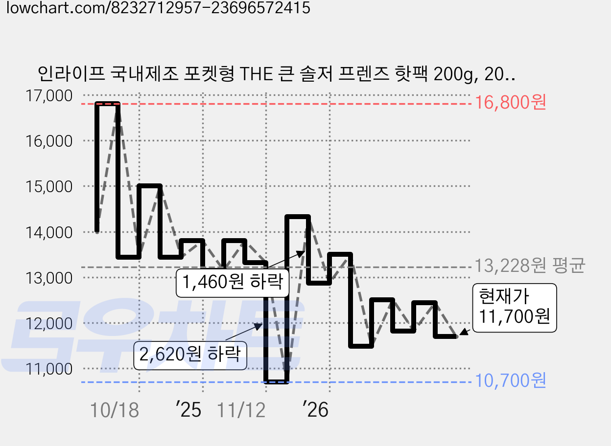 인라이프 국내제조 포켓형 THE 큰 솔저 프렌즈 핫팩 200g, 20개 가격 변동 차트, 현재가 11,700원, 관측 최저가 10,700원