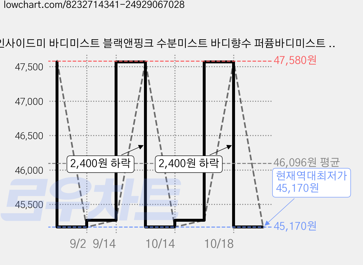 컴인사이드미 바디미스트 블랙앤핑크 수분미스트 바디향수 퍼퓸바디미스트 멀티 승무원미스트 퍼퓸스프레이, 바디 미스트 블랙앤핑크, 2개, 100ml 가격 변동 차트, 현재가 45,170원, 역대최저가