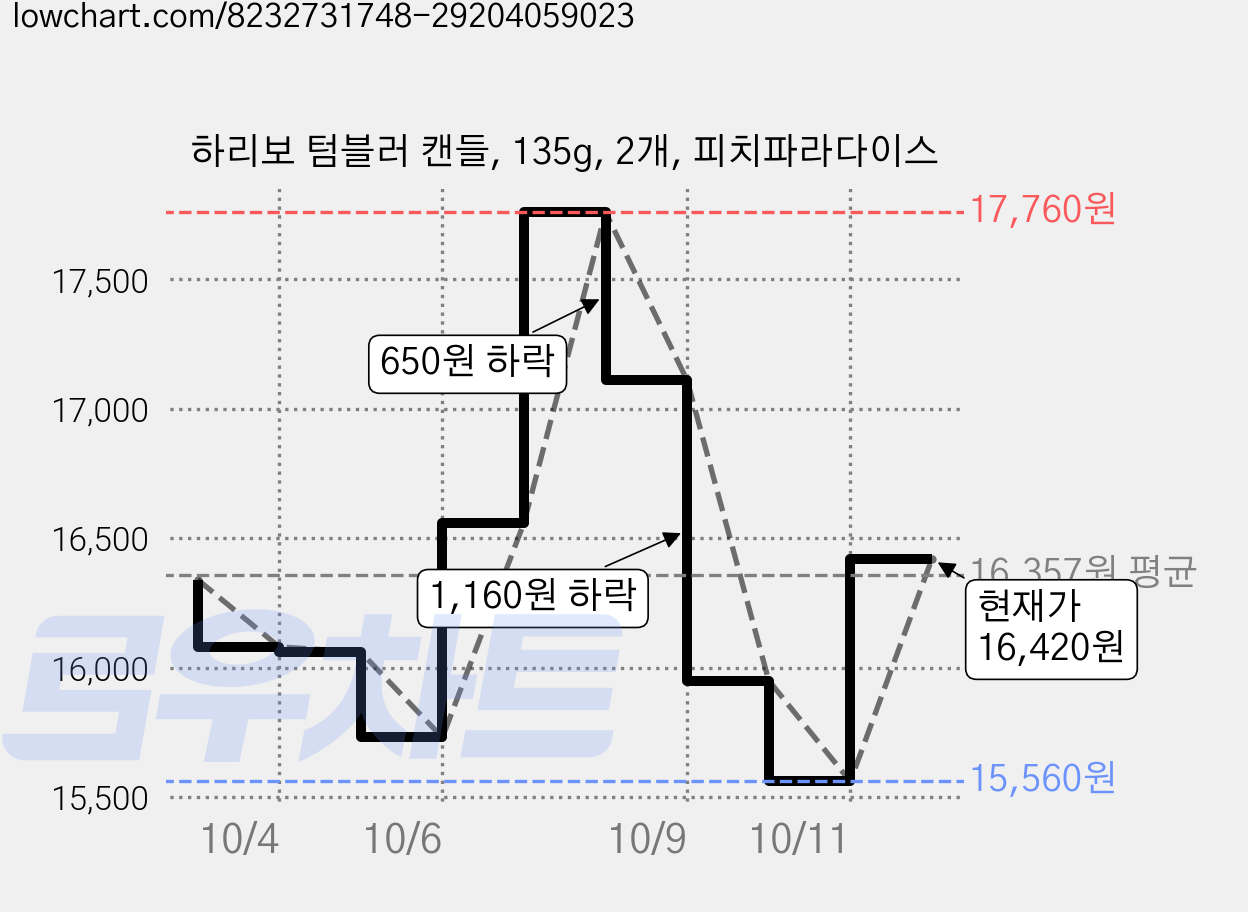 하리보 텀블러 캔들, 135g, 2개, 피치파라다이스 가격 변동 차트, 현재가 15,560원, 역대최저가