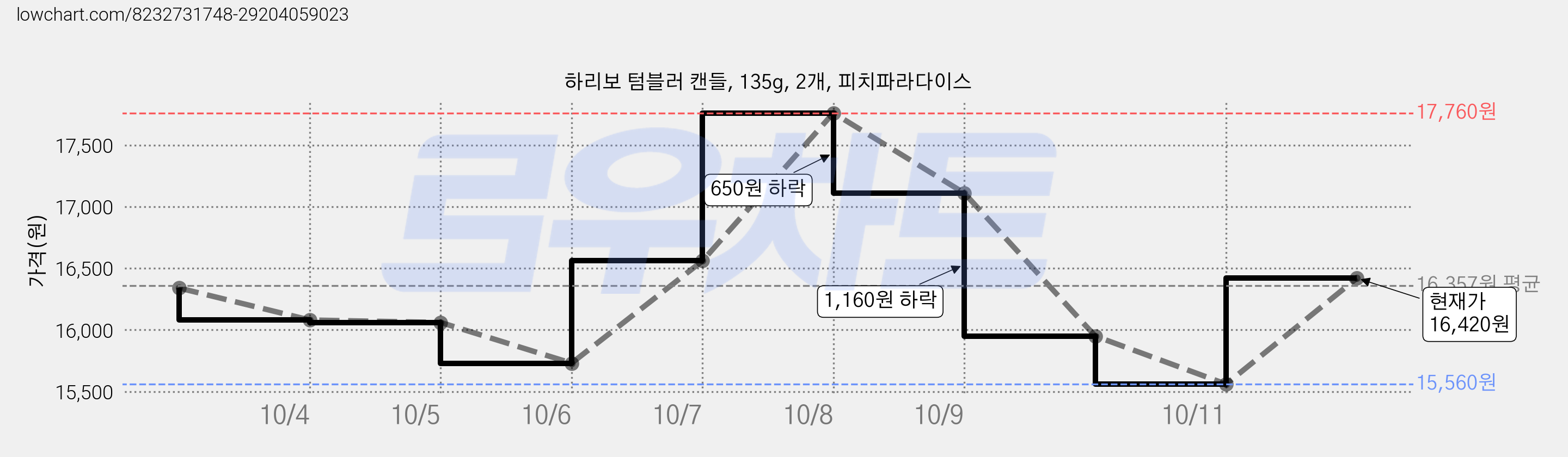 하리보 텀블러 캔들, 135g, 2개, 피치파라다이스 가격 변동 차트, 현재가 15,560원, 역대최저가