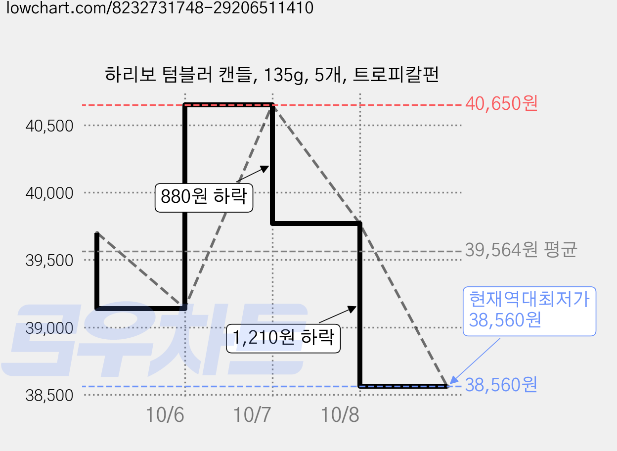 하리보 텀블러 캔들, 135g, 5개, 트로피칼펀 가격 변동 차트, 현재가 38,560원, 역대최저가