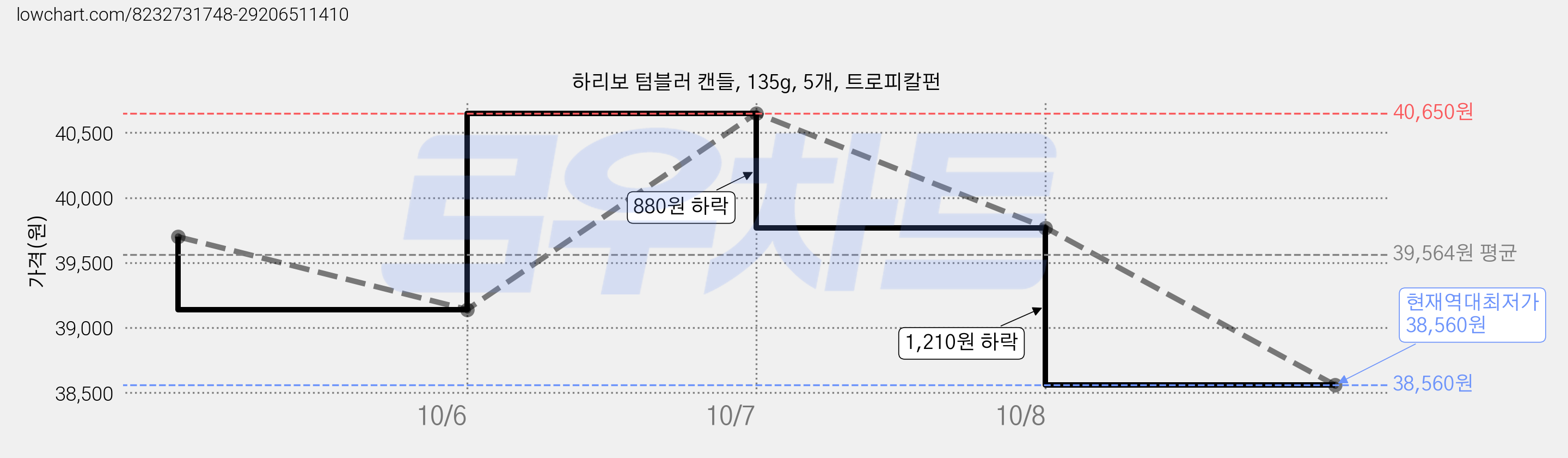 하리보 텀블러 캔들, 135g, 5개, 트로피칼펀 가격 변동 차트, 현재가 38,560원, 역대최저가