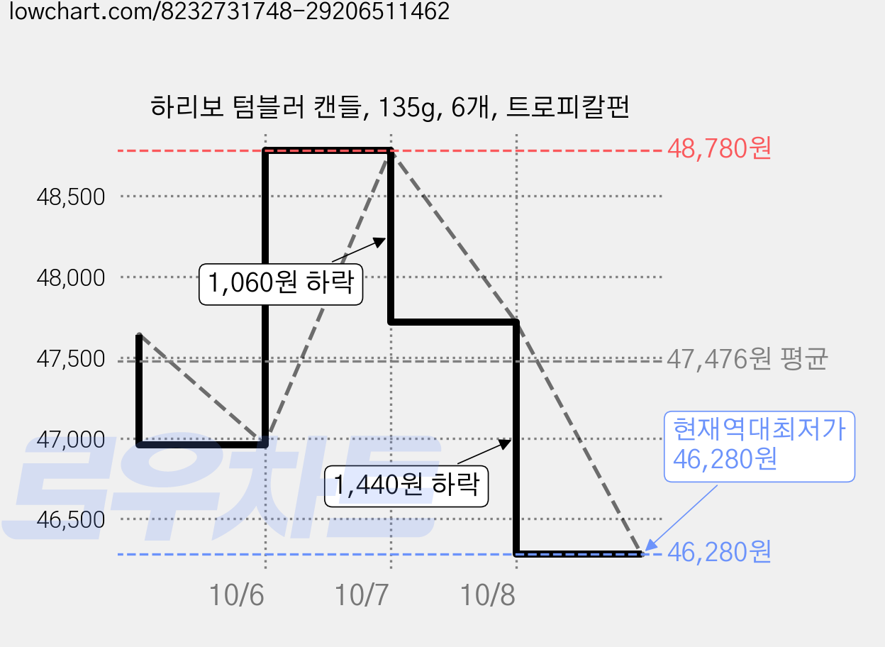 하리보 텀블러 캔들, 135g, 6개, 트로피칼펀 가격 변동 차트, 현재가 46,280원, 역대최저가
