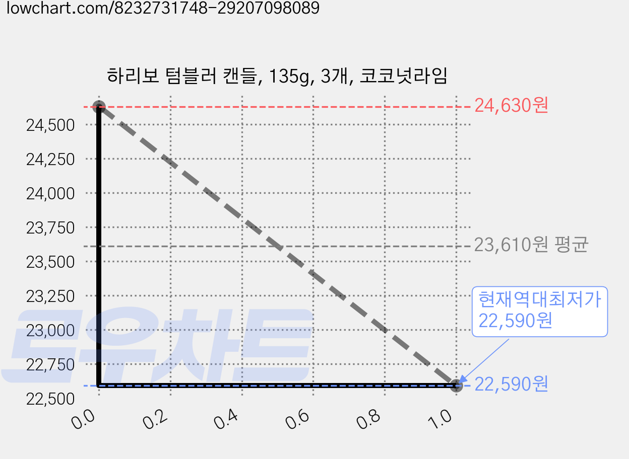 하리보 텀블러 캔들, 135g, 3개, 코코넛라임 가격 변동 차트, 현재가 22,590원, 역대최저가