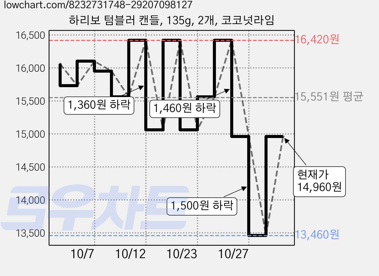 하리보 텀블러 캔들, 135g, 2개, 코코넛라임 가격 변동 차트, 현재가 14,960원, 관측 최저가 13,460원