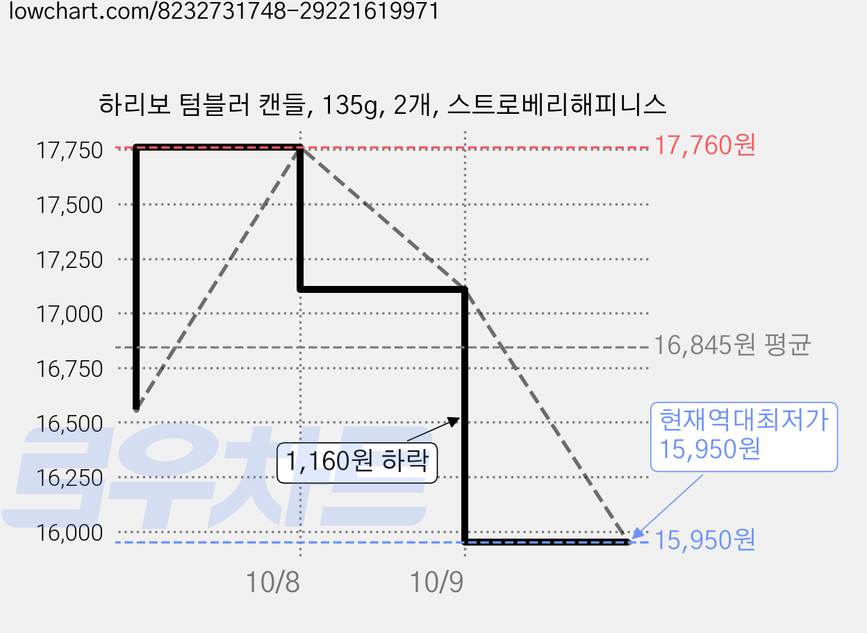 하리보 텀블러 캔들, 135g, 2개, 스트로베리해피니스 가격 변동 차트, 현재가 15,950원, 역대최저가