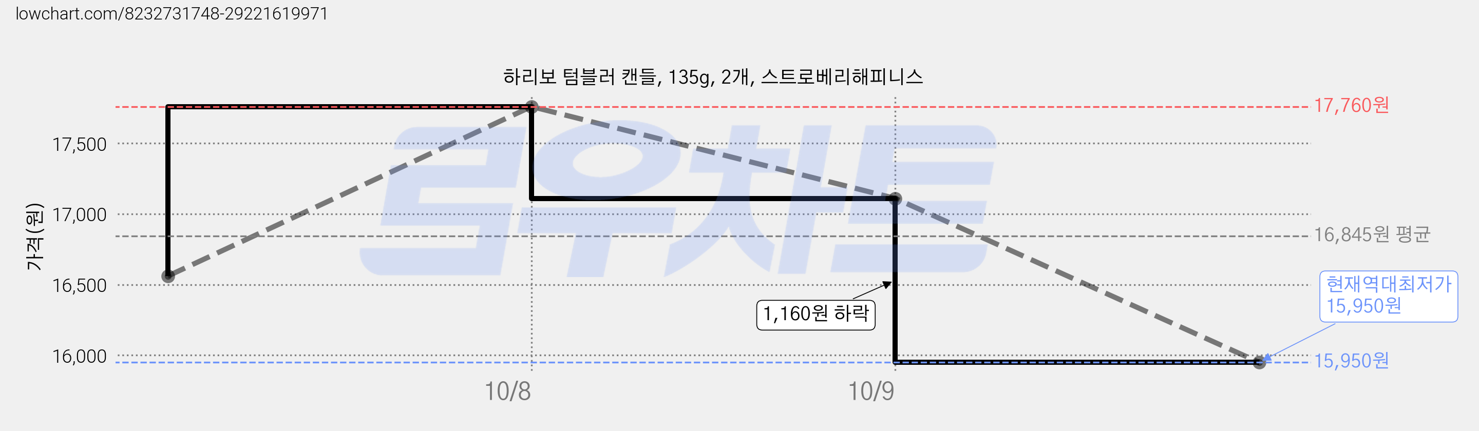 하리보 텀블러 캔들, 135g, 2개, 스트로베리해피니스 가격 변동 차트, 현재가 15,950원, 역대최저가
