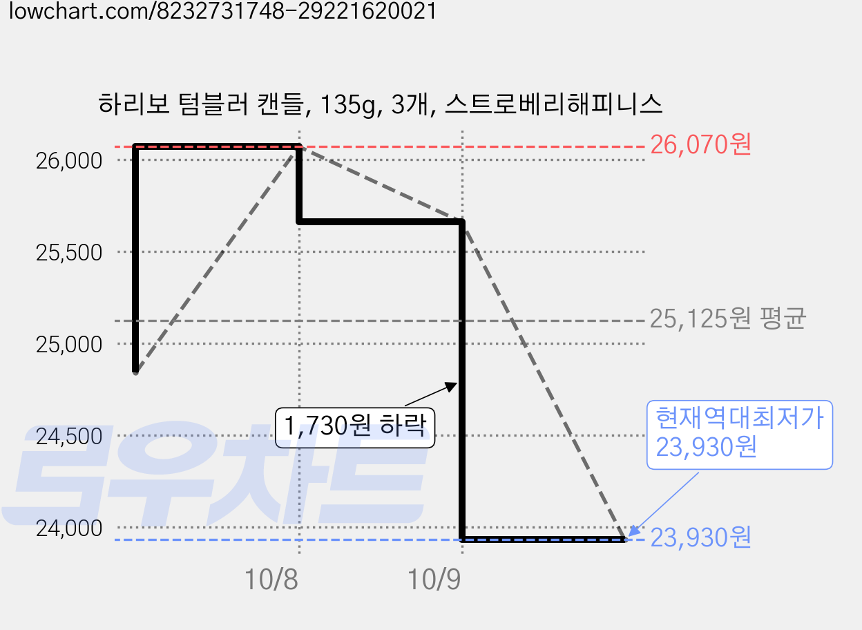 하리보 텀블러 캔들, 135g, 3개, 스트로베리해피니스 가격 변동 차트, 현재가 23,930원, 역대최저가