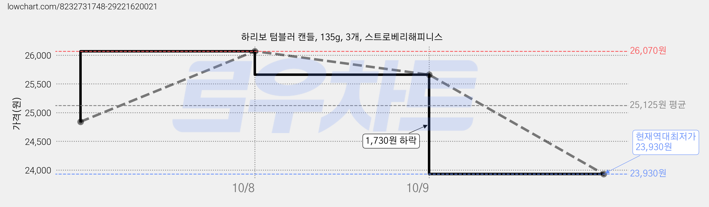 하리보 텀블러 캔들, 135g, 3개, 스트로베리해피니스 가격 변동 차트, 현재가 23,930원, 역대최저가