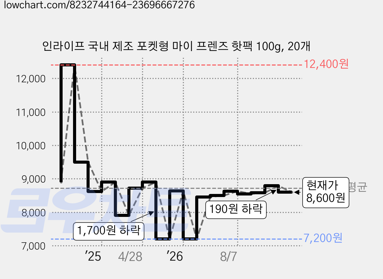 인라이프 국내 제조 포켓형 마이 프렌즈 핫팩 100g, 20개 가격 변동 차트, 현재가 8,600원, 관측 최저가 7,200원