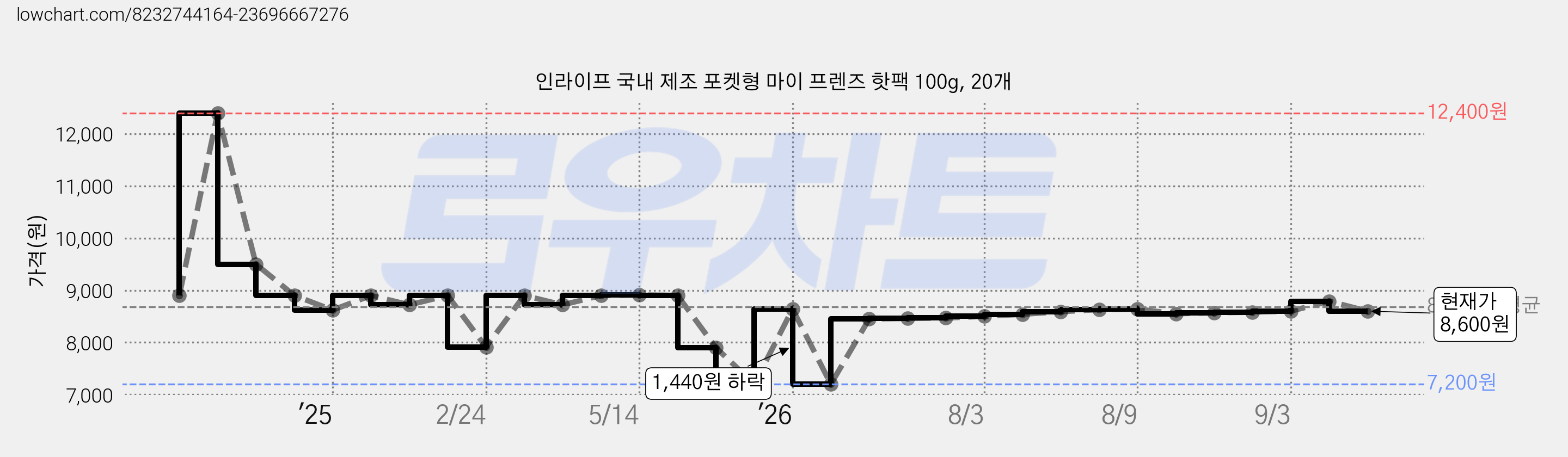 인라이프 국내 제조 포켓형 마이 프렌즈 핫팩 100g, 20개 가격 변동 차트, 현재가 8,600원, 관측 최저가 7,200원