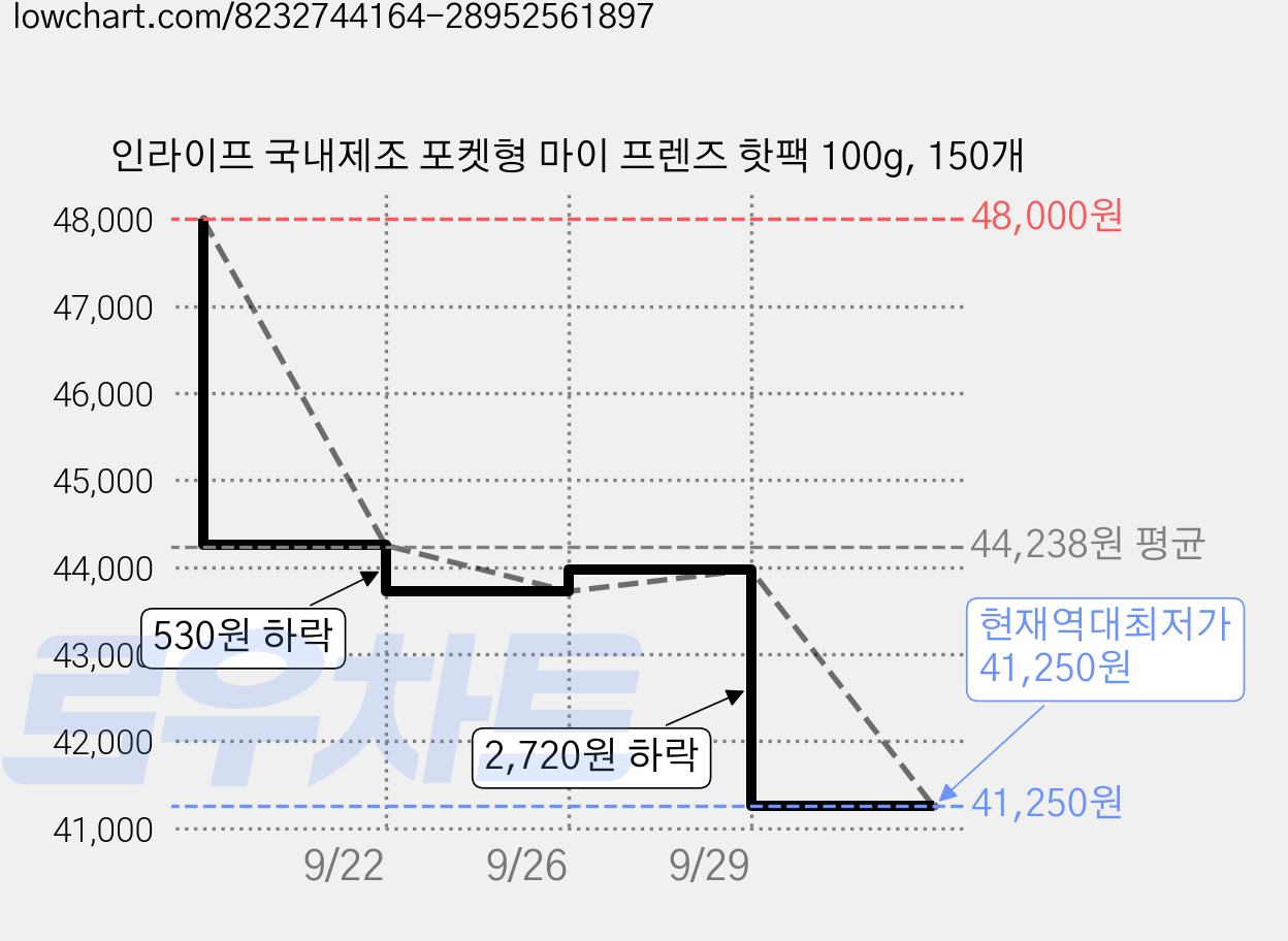 인라이프 국내제조 포켓형 마이 프렌즈 핫팩 100g, 150개 가격 변동 차트, 현재가 41,250원, 역대최저가
