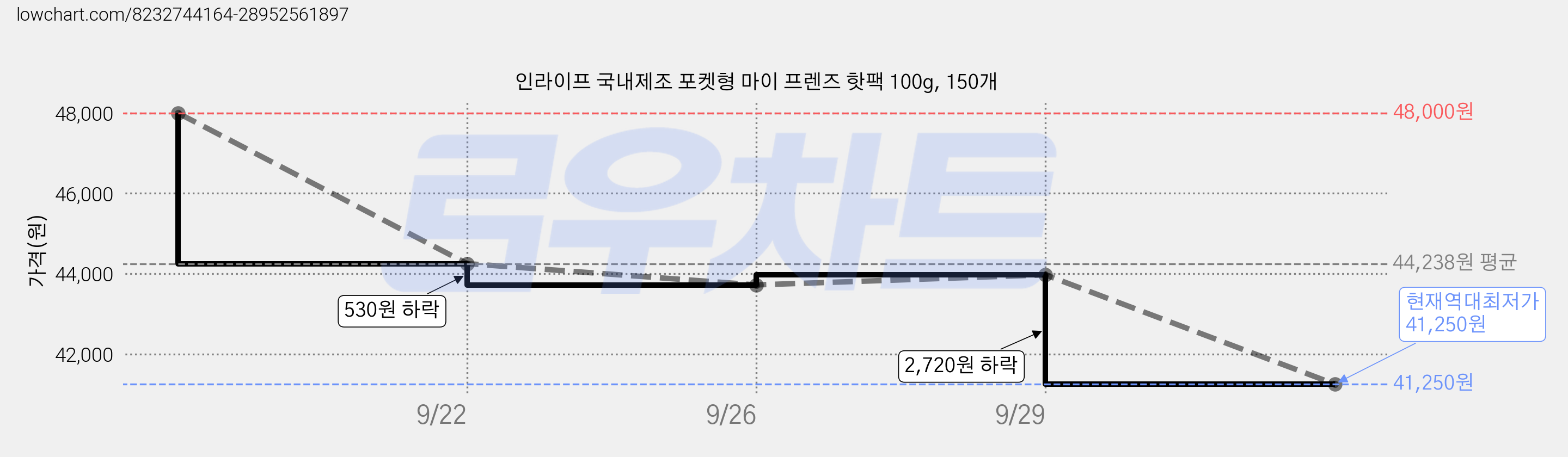 인라이프 국내제조 포켓형 마이 프렌즈 핫팩 100g, 150개 가격 변동 차트, 현재가 41,250원, 역대최저가