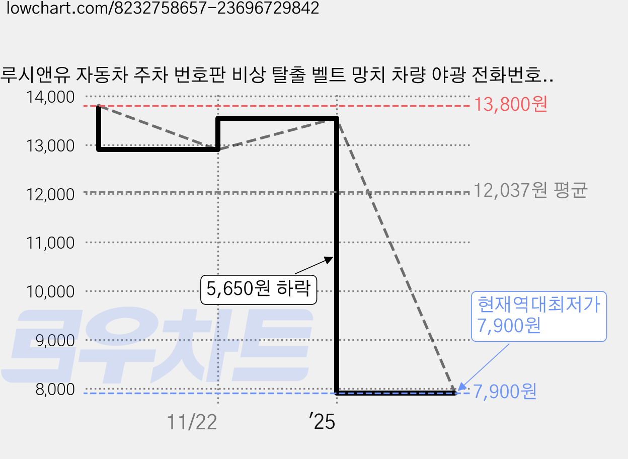 루시앤유 자동차 주차 번호판 비상 탈출 벨트 망치 차량 야광 전화번호판, 1개 가격 변동 차트, 현재가 7,900원, 역대최저가