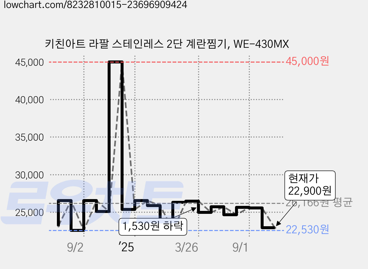 키친아트 라팔 스테인레스 2단 계란찜기, WE-430MX 가격 변동 차트, 현재가 22,900원, 관측 최저가 22,530원