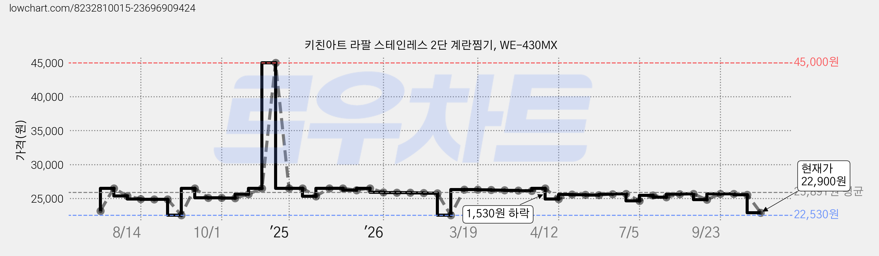 키친아트 라팔 스테인레스 2단 계란찜기, WE-430MX 가격 변동 차트, 현재가 22,900원, 관측 최저가 22,530원