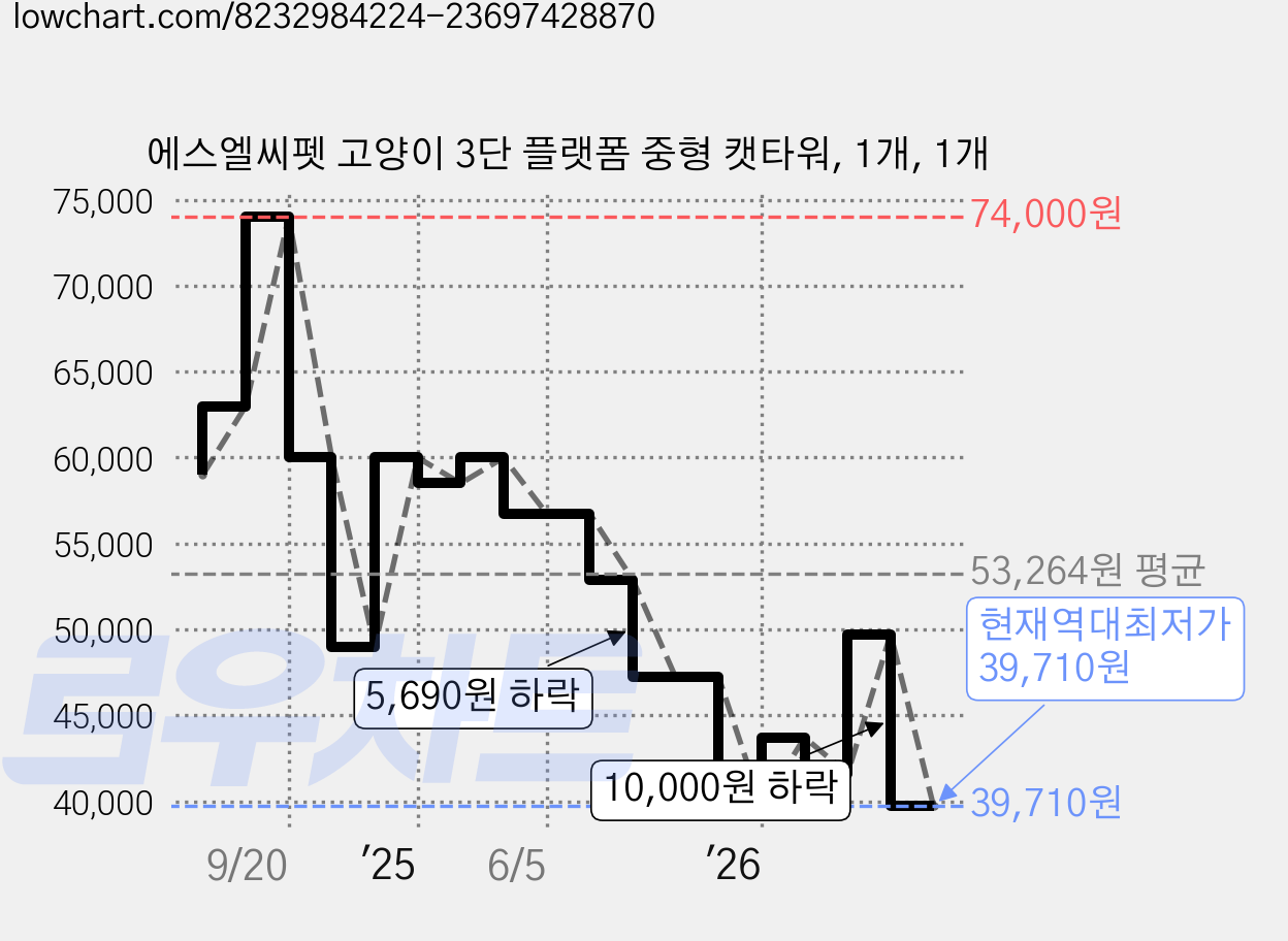 에스엘씨펫 고양이 3단 플랫폼 중형 캣타워, 1개, 1개 가격 변동 차트, 현재가 39,710원, 역대최저가