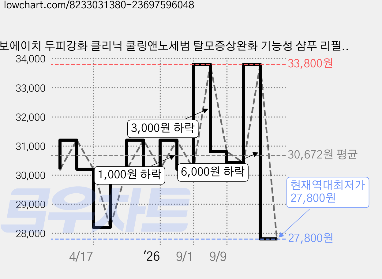 라보에이치 두피강화 클리닉 쿨링앤노세범 탈모증상완화 기능성 샴푸 리필팩, 400ml, 2개 가격 변동 차트, 현재가 27,800원, 역대최저가