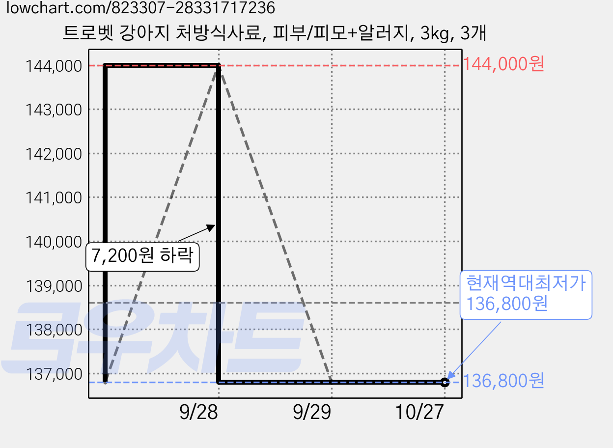트로벳 강아지 처방식사료, 피부/피모+알러지, 3kg, 3개 가격 변동 차트, 현재가 136,800원, 역대최저가