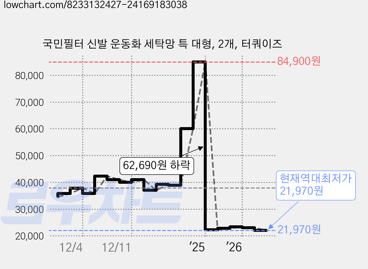 국민필터 신발 운동화 세탁망 특 대형, 2개, 터쿼이즈 가격 변동 차트, 현재가 21,970원, 역대최저가