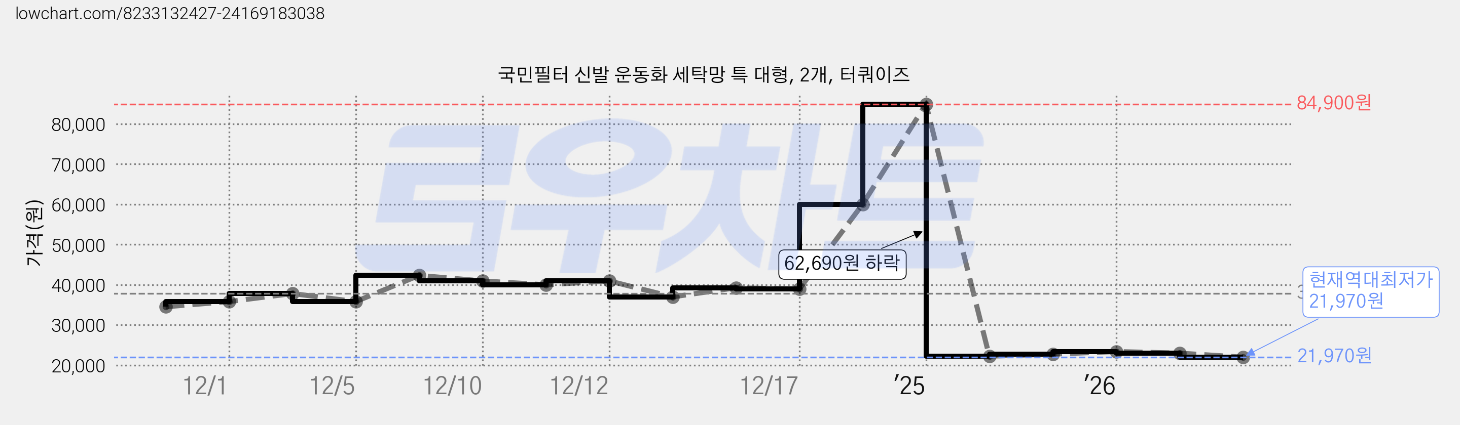 국민필터 신발 운동화 세탁망 특 대형, 2개, 터쿼이즈 가격 변동 차트, 현재가 21,970원, 역대최저가