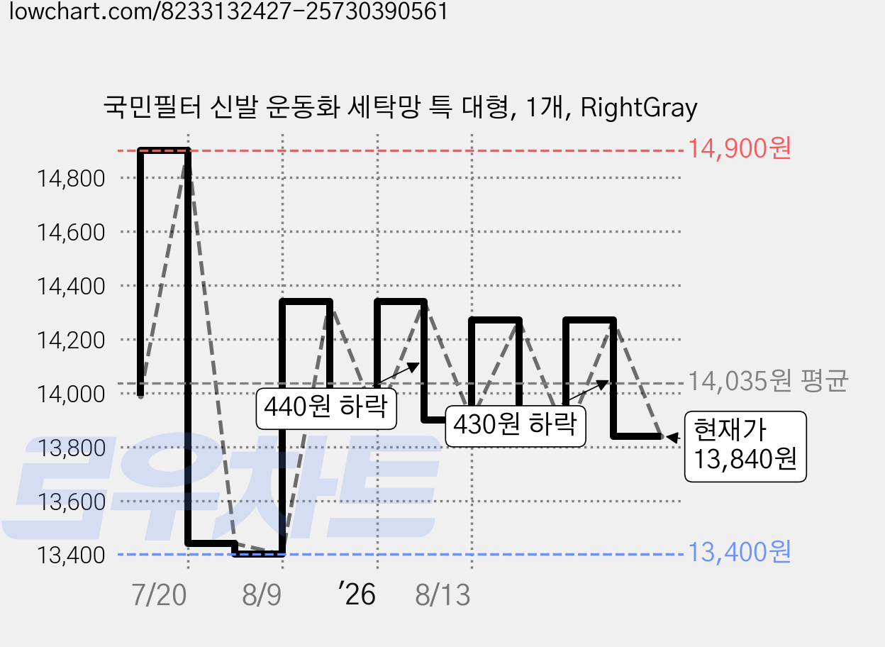 국민필터 신발 운동화 세탁망 특 대형, 1개, RightGray 가격 변동 차트, 현재가 13,840원, 관측 최저가 13,400원