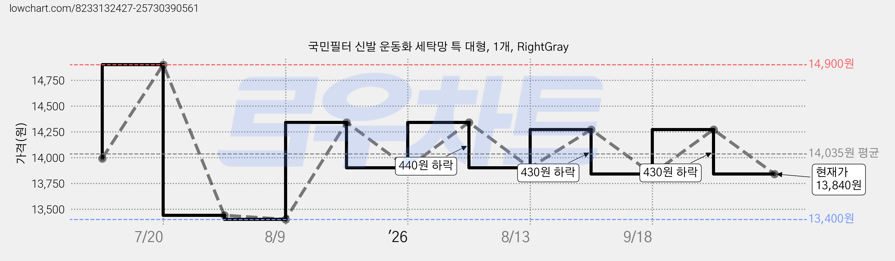 국민필터 신발 운동화 세탁망 특 대형, 1개, RightGray 가격 변동 차트, 현재가 13,840원, 관측 최저가 13,400원