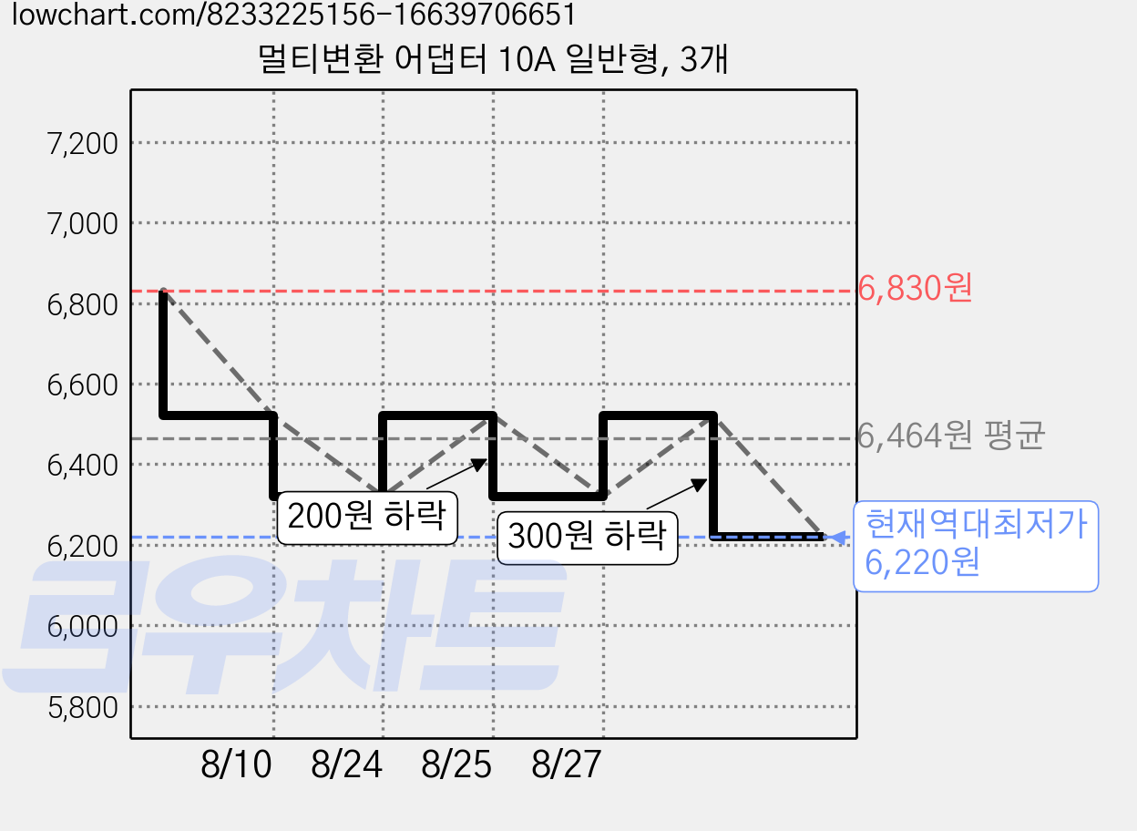 멀티변환 어댑터 10A 일반형, 3개 가격 변동 차트, 현재가 6,220원, 역대최저가