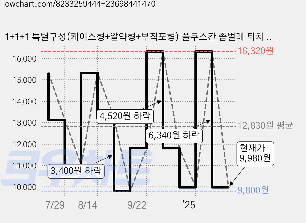 1+1+1 특별구성(케이스형+알약형+부직포형) 폴쿠스칸 좀벌레 퇴치 나프탈렌, 3종세트, 1개, 216g 가격 변동 차트, 현재가 9,980원, 관측 최저가 9,800원