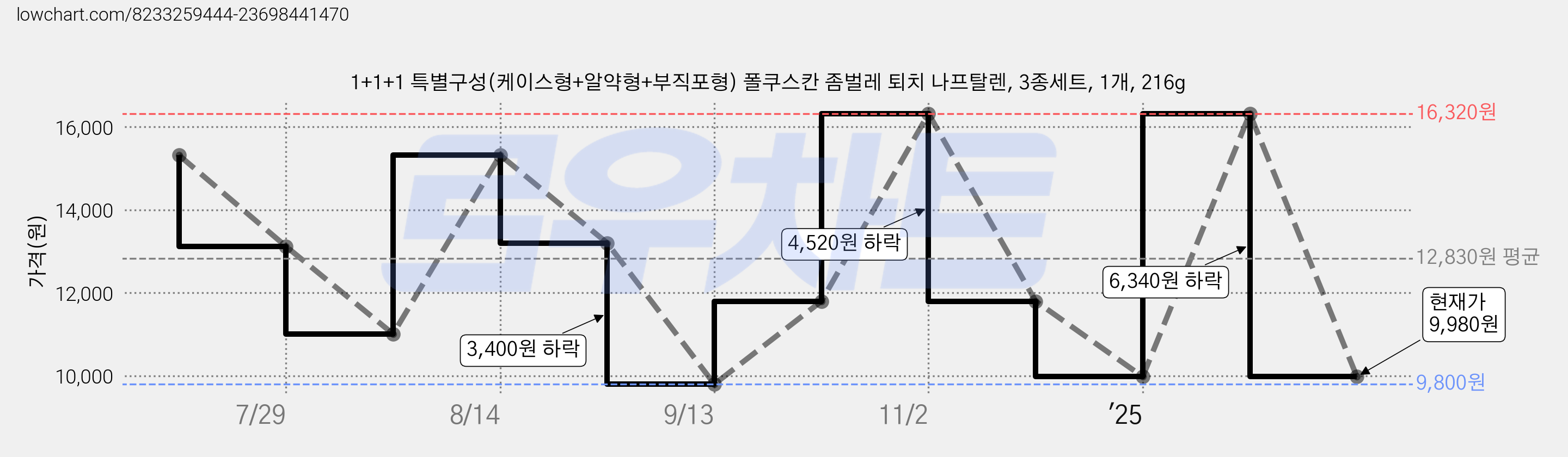 1+1+1 특별구성(케이스형+알약형+부직포형) 폴쿠스칸 좀벌레 퇴치 나프탈렌, 3종세트, 1개, 216g 가격 변동 차트, 현재가 9,980원, 관측 최저가 9,800원