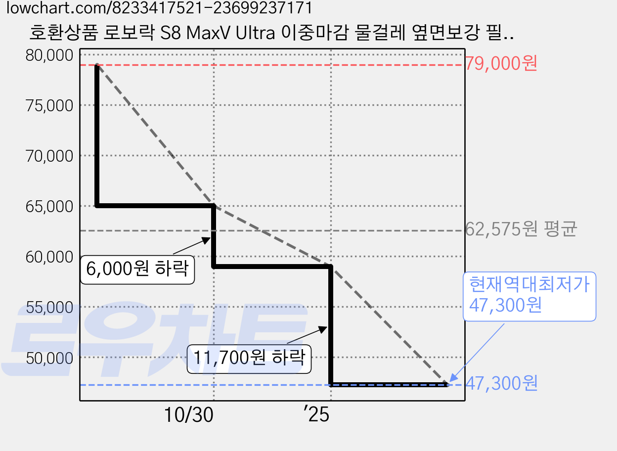 호환상품 로보락 S8 MaxV Ultra 이중마감 물걸레 옆면보강 필터, 1세트, 1년 풀패키지 가격 변동 차트, 현재가 47,300원, 역대최저가