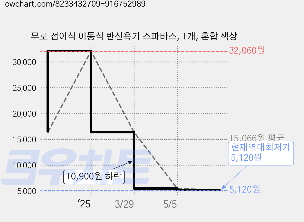 무로 접이식 이동식 반신욕기 스파바스, 1개, 혼합 색상 가격 변동 차트, 현재가 5,120원, 역대최저가