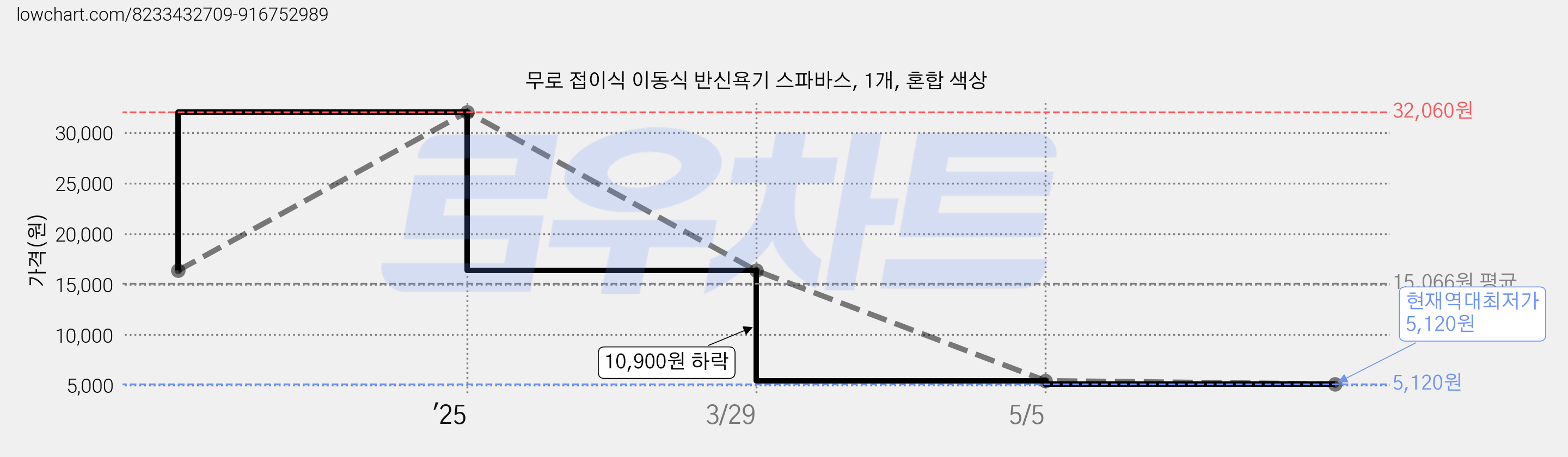 무로 접이식 이동식 반신욕기 스파바스, 1개, 혼합 색상 가격 변동 차트, 현재가 5,120원, 역대최저가