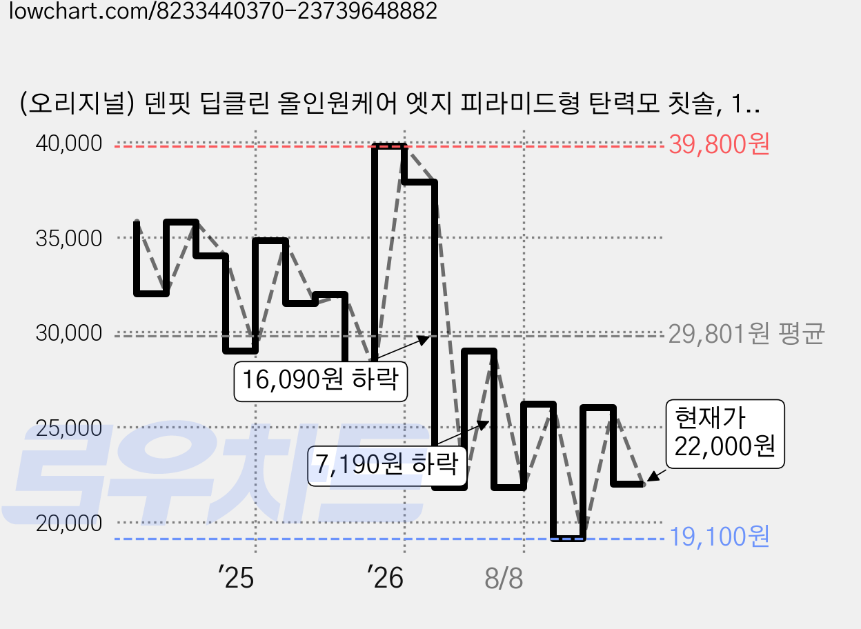 (오리지널) 덴핏 딥클린 올인원케어 엣지 피라미드형 탄력모 칫솔, 12개입, 1세트, 레인보우캔디색상 가격 변동 차트, 현재가 22,000원, 관측 최저가 19,100원