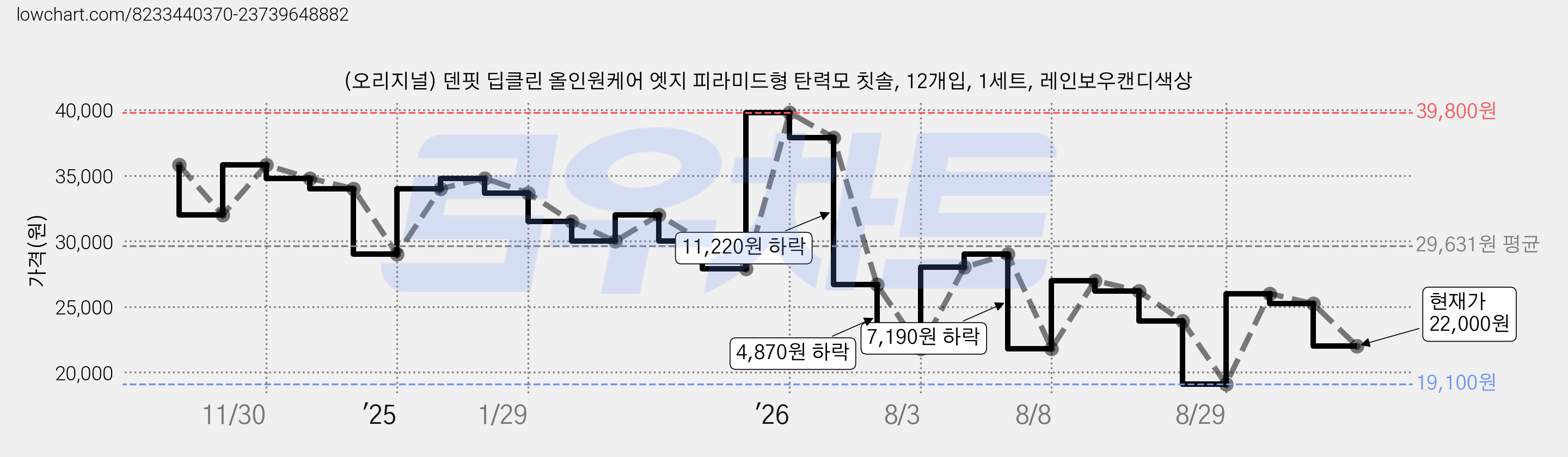(오리지널) 덴핏 딥클린 올인원케어 엣지 피라미드형 탄력모 칫솔, 12개입, 1세트, 레인보우캔디색상 가격 변동 차트, 현재가 22,000원, 관측 최저가 19,100원