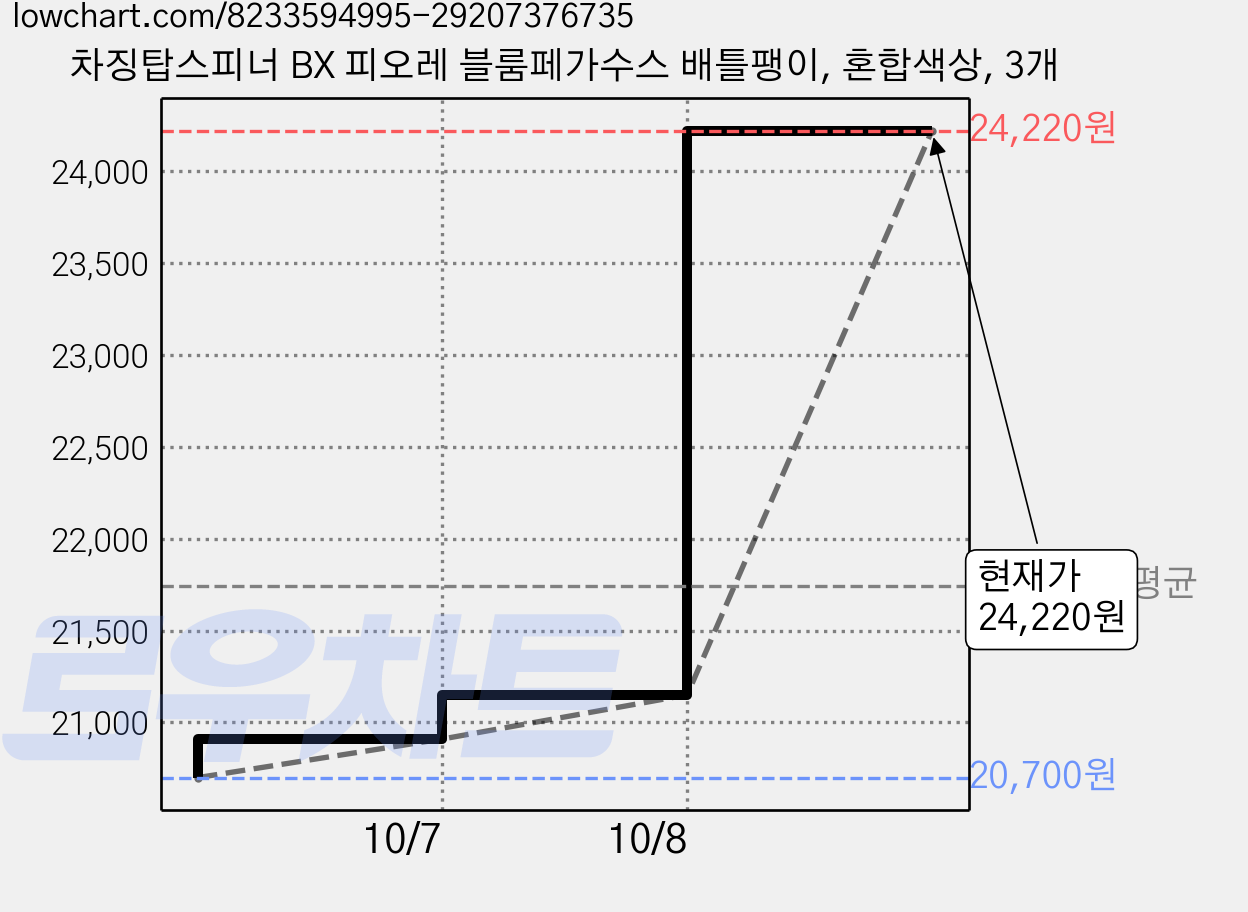 차징탑스피너 BX 피오레 블룸페가수스 배틀팽이, 혼합색상, 3개 가격 변동 차트, 현재가 24,220원, 관측 최저가 20,700원
