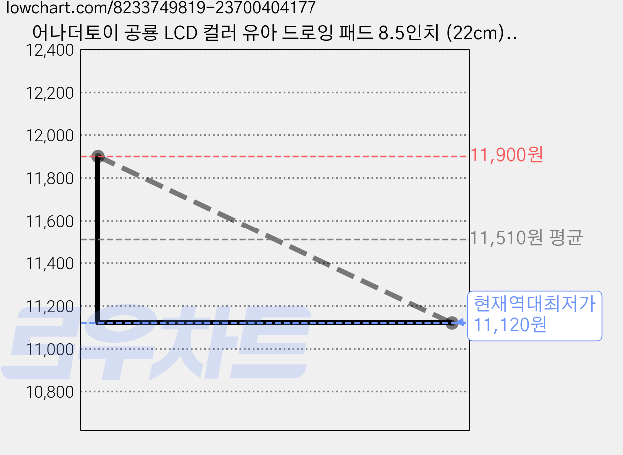 어나더토이 공룡 LCD 컬러 유아 드로잉 패드 8.5인치 (22cm) 전자칠판 끈드로잉패드 낙서장 펜 분실방지 줄 포함, 그린, 1개 가격 변동 차트, 현재가 11,120원, 역대최저가