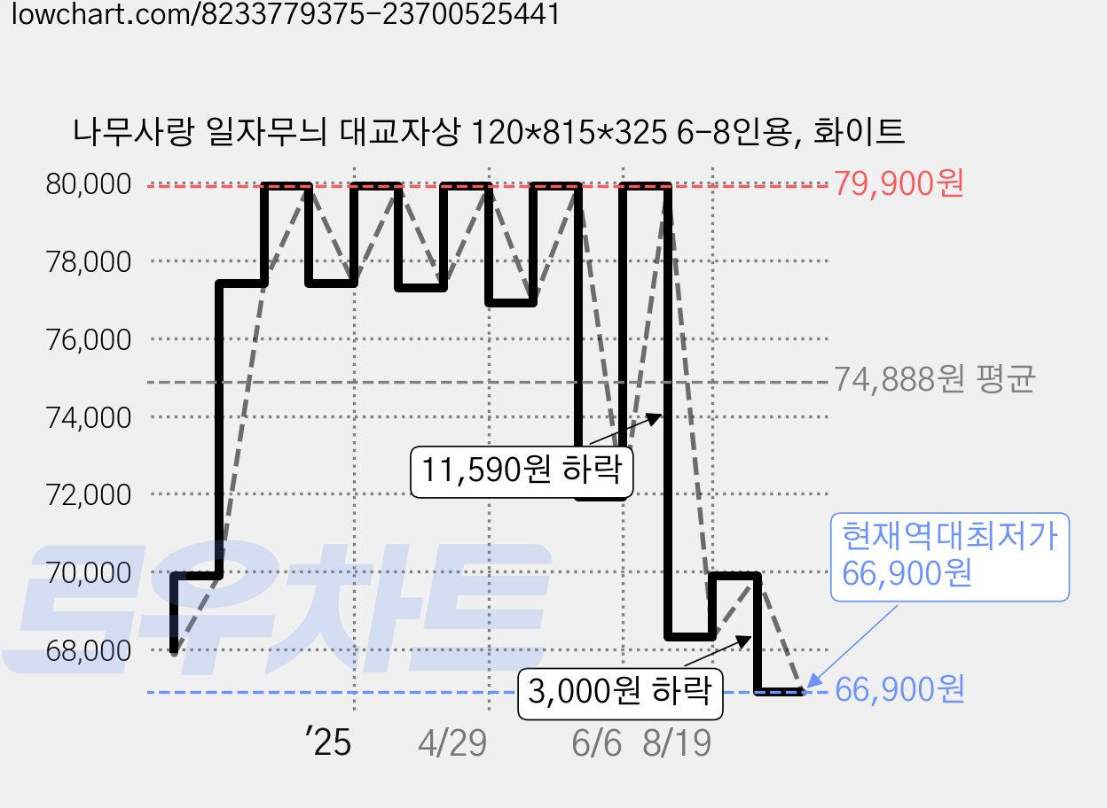 나무사랑 일자무늬 대교자상 120*815*325 6-8인용, 화이트 가격 변동 차트, 현재가 66,900원, 역대최저가