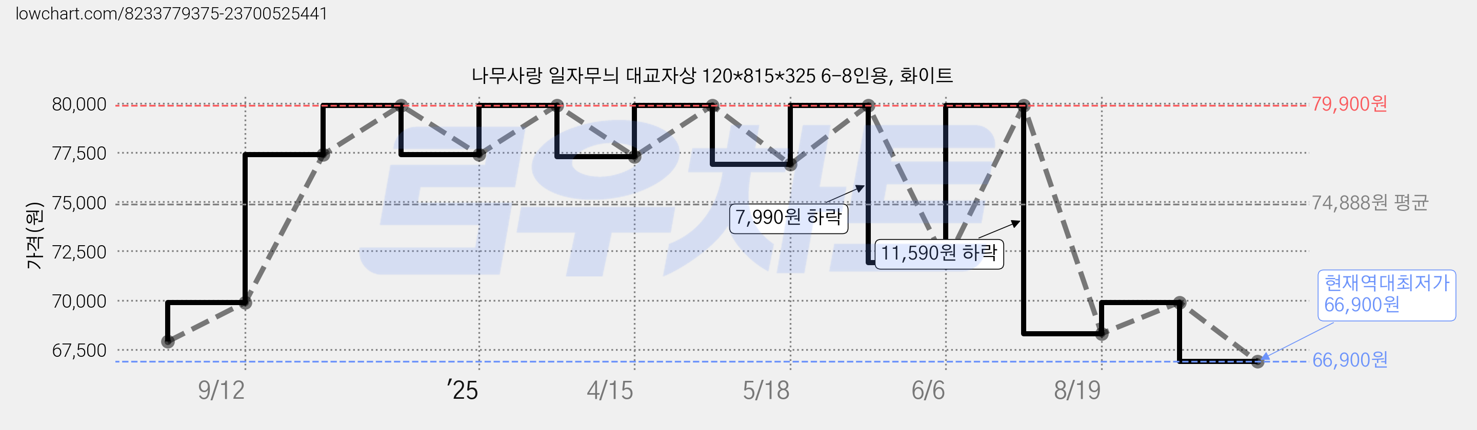 나무사랑 일자무늬 대교자상 120*815*325 6-8인용, 화이트 가격 변동 차트, 현재가 66,900원, 역대최저가