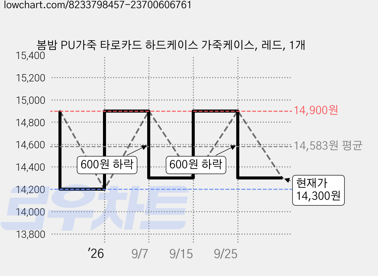 봄밤 PU가죽 타로카드 하드케이스 가죽케이스, 레드, 1개 가격 변동 차트, 현재가 14,300원, 관측 최저가 14,200원