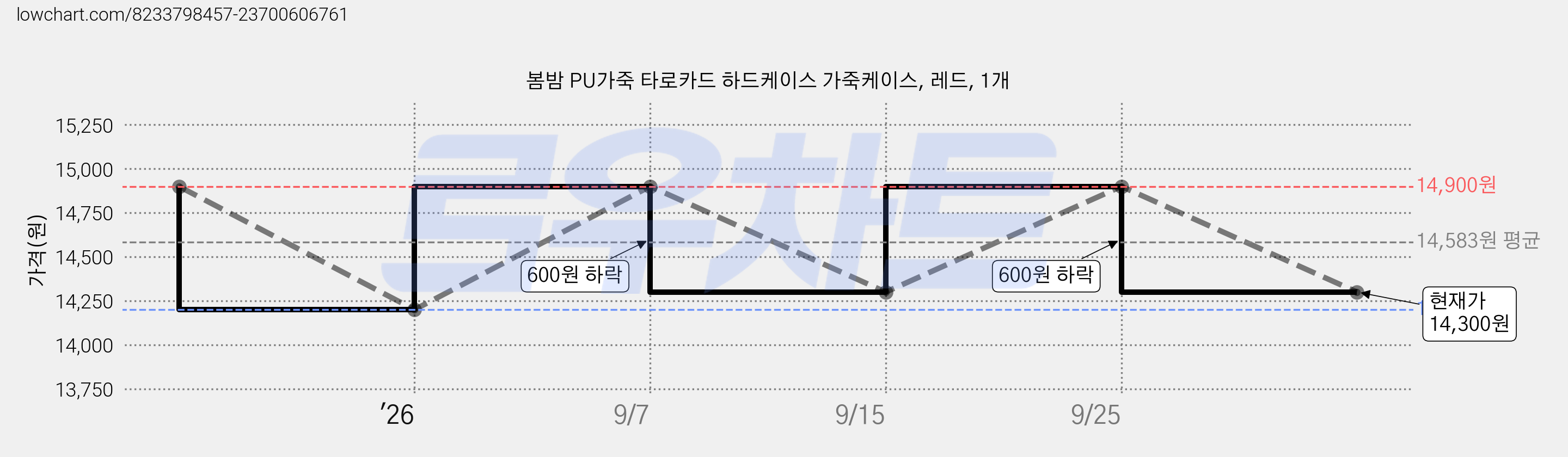 봄밤 PU가죽 타로카드 하드케이스 가죽케이스, 레드, 1개 가격 변동 차트, 현재가 14,300원, 관측 최저가 14,200원