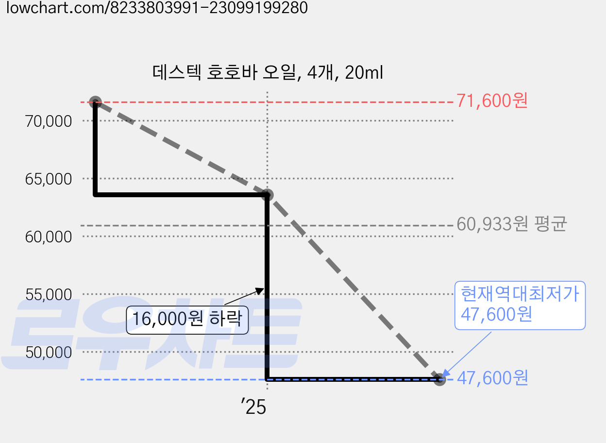 데스텍 호호바 오일, 4개, 20ml 가격 변동 차트, 현재가 47,600원, 역대최저가