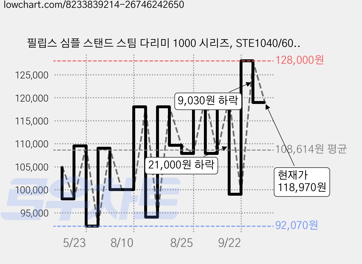 필립스 심플 스탠드 스팀 다리미 1000 시리즈, STE1040/60, 베이지 가격 변동 차트, 현재가 118,970원, 관측 최저가 92,070원