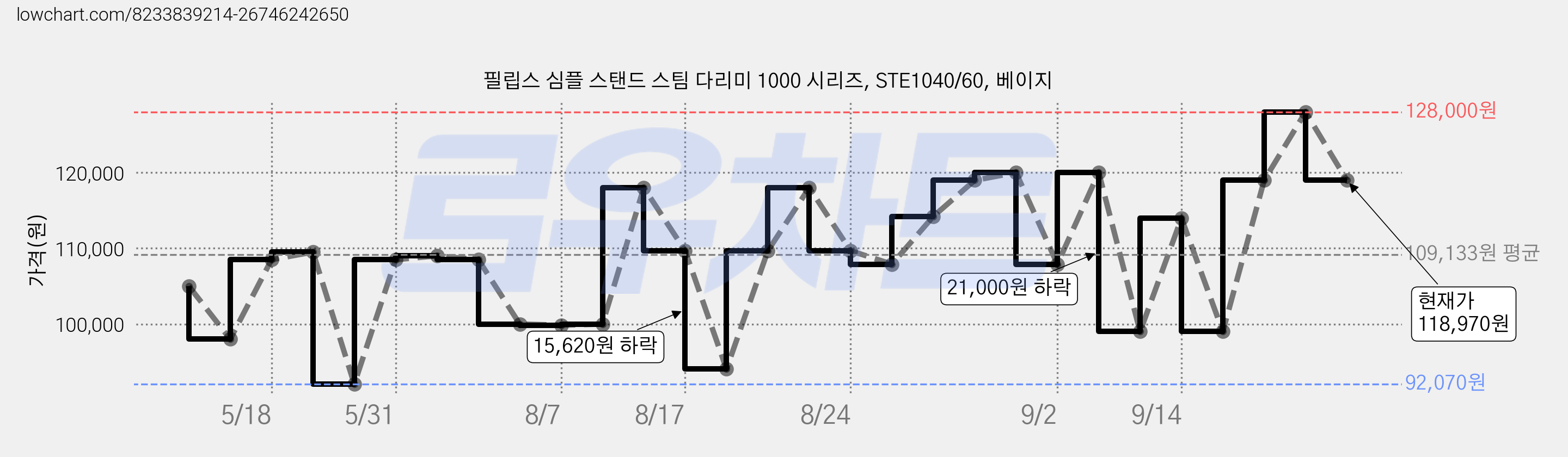 필립스 심플 스탠드 스팀 다리미 1000 시리즈, STE1040/60, 베이지 가격 변동 차트, 현재가 118,970원, 관측 최저가 92,070원